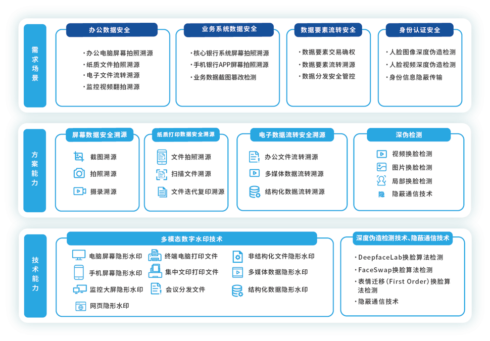 金融行業(yè)數(shù)據(jù)安全解決方案