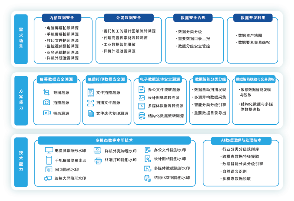 工業(yè)企業(yè)數(shù)據(jù)安全治理解決方案