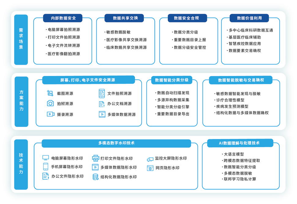 健康醫(yī)療行業(yè)數(shù)據(jù)安全治理解決方案